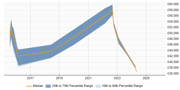 Salary distribution trend for Senior Digital Analyst job vacancies in the West Midlands