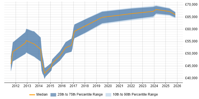 Salary distribution trend for Senior Digital Project Manager job vacancies in the West Midlands