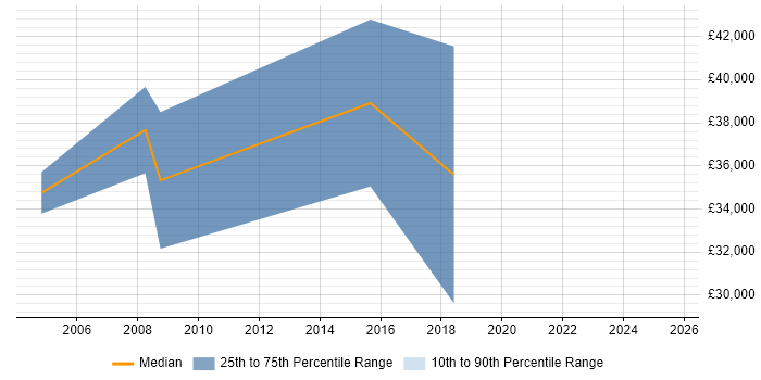 Salary distribution trend for Senior Electrical Engineer job vacancies in the West Midlands