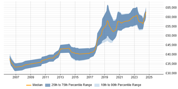 Salary distribution trend for Senior Embedded Software Engineer job vacancies in the West Midlands