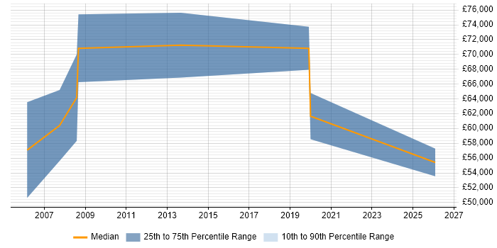 Salary distribution trend for Senior ERP Consultant job vacancies in the West Midlands