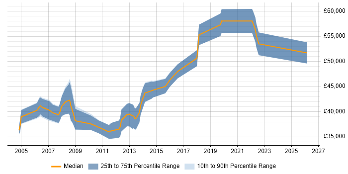 Salary distribution trend for Senior Financial Analyst job vacancies in the West Midlands