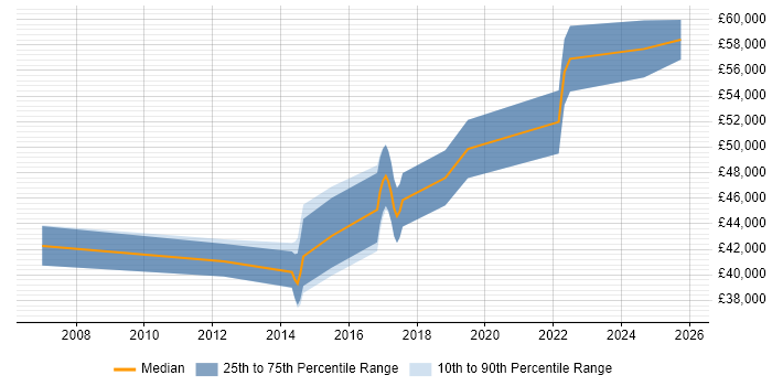Salary distribution trend for Senior Firmware Engineer job vacancies in the West Midlands
