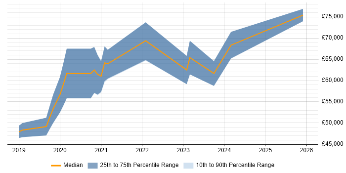 Salary distribution trend for Senior Front-End Engineer (Client-Side Engineer) job vacancies in the West Midlands
