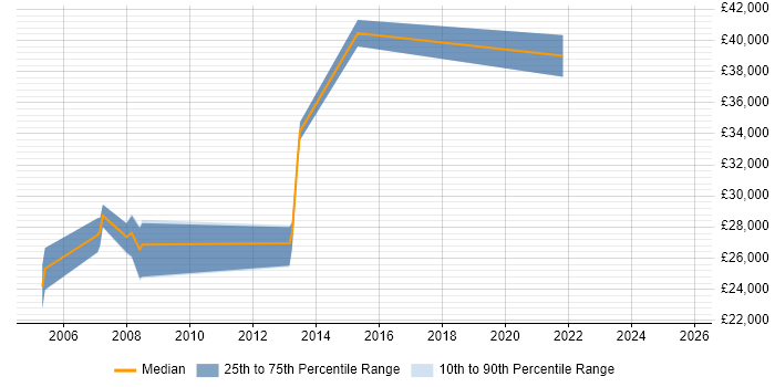 Salary distribution trend for Senior Graphic Designer job vacancies in the West Midlands