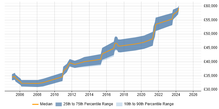 Salary distribution trend for Senior Hardware Engineer job vacancies in the West Midlands