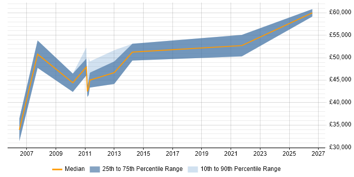 Salary distribution trend for Senior Implementation Consultant job vacancies in the West Midlands