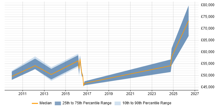 Salary distribution trend for Senior Incident Manager job vacancies in the West Midlands
