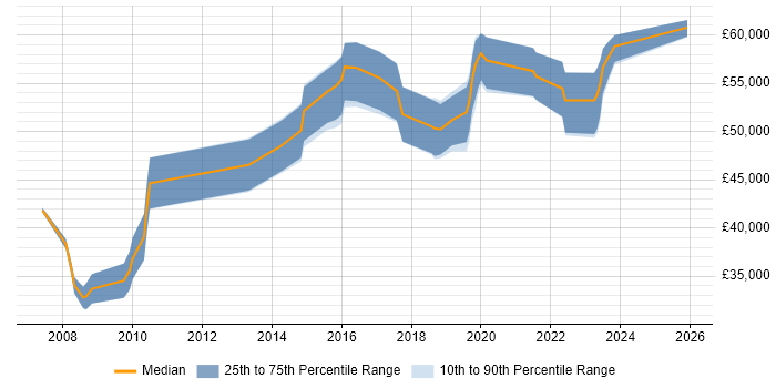Salary distribution trend for Senior Information Analyst job vacancies in the West Midlands
