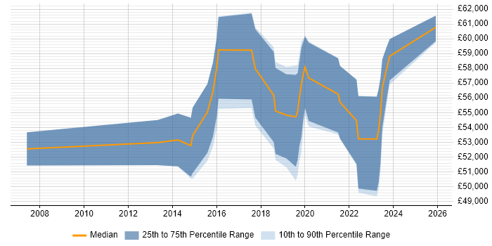 Salary distribution trend for Senior Information Security Analyst job vacancies in the West Midlands