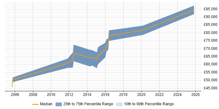 Salary distribution trend for Senior Infrastructure Architect job vacancies in the West Midlands