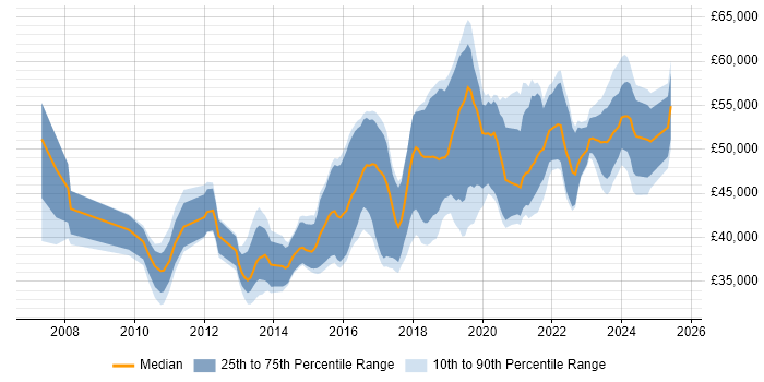 Salary distribution trend for Senior Infrastructure Engineer job vacancies in the West Midlands Salary distribution trend for Senior Infrastructure Engineer job vacancies in the West Midlands