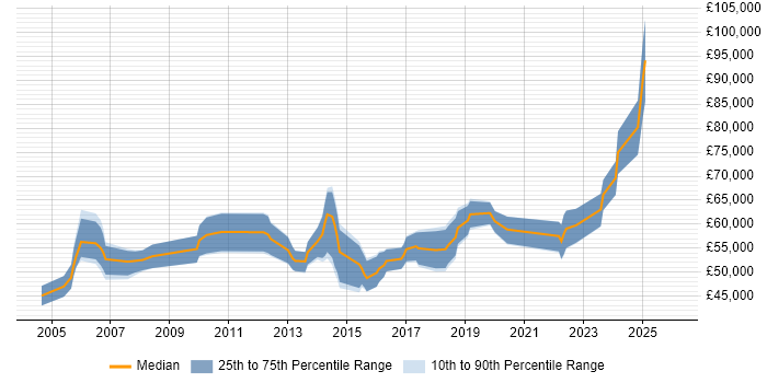 Salary distribution trend for Senior Infrastructure Manager job vacancies in the West Midlands