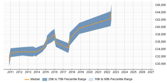 Salary distribution trend for Senior Infrastructure Support Engineer job vacancies in the West Midlands