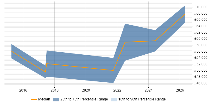 Salary distribution trend for Senior Integration Engineer job vacancies in the West Midlands