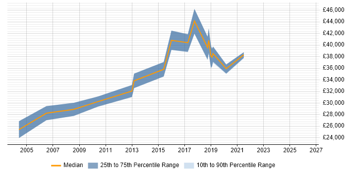 Salary distribution trend for Senior IT Administrator job vacancies in the West Midlands