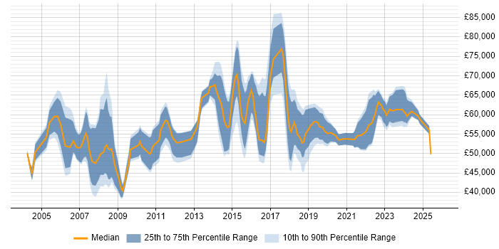 Salary distribution trend for Senior IT Manager job vacancies in the West Midlands