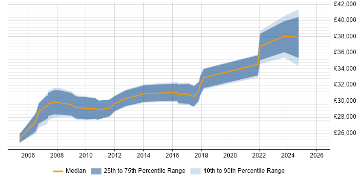Salary distribution trend for Senior IT Support Analyst job vacancies in the West Midlands