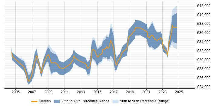 Salary distribution trend for Senior IT Support job vacancies in the West Midlands