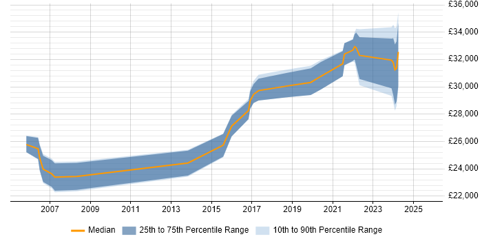 Salary distribution trend for Senior IT Technician job vacancies in the West Midlands