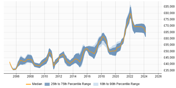 Salary distribution trend for Senior Java Engineer job vacancies in the West Midlands