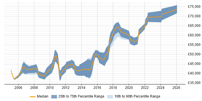 Salary distribution trend for Senior Java Software Engineer job vacancies in the West Midlands