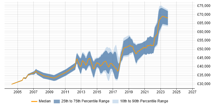 Salary distribution trend for Senior JavaScript Developer job vacancies in the West Midlands