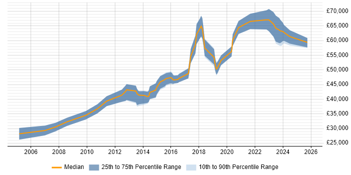 Salary distribution trend for Senior Linux Engineer job vacancies in the West Midlands