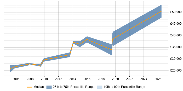 Salary distribution trend for Senior Linux Support job vacancies in the West Midlands