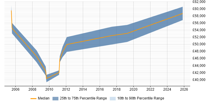 Salary distribution trend for Senior Marketing Manager job vacancies in the West Midlands