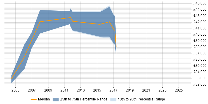 Salary distribution trend for Senior Mechanical Engineer job vacancies in the West Midlands