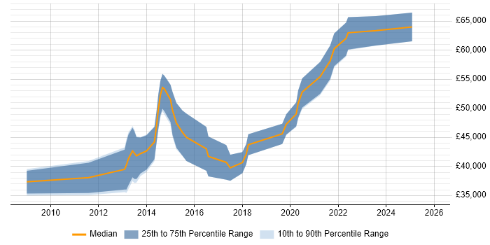 Salary distribution trend for Senior Mobile Developer job vacancies in the West Midlands
