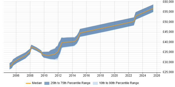 Salary distribution trend for Senior .NET Applications Developer job vacancies in the West Midlands Salary distribution trend for Senior .NET Applications Developer job vacancies in the West Midlands