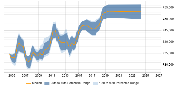 Salary distribution trend for Senior .NET Web Developer job vacancies in the West Midlands