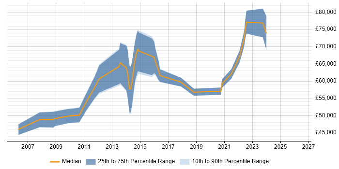 Salary distribution trend for Senior Network Architect job vacancies in the West Midlands