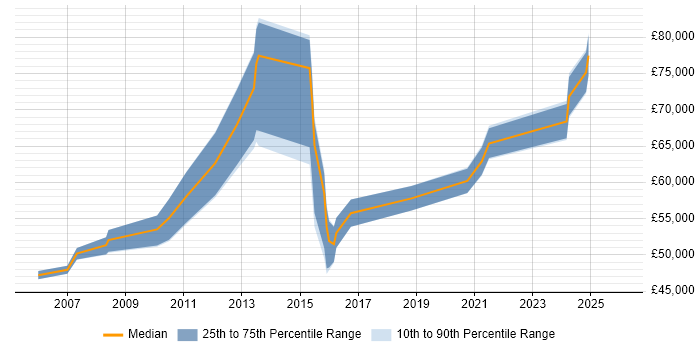 Salary distribution trend for Senior Network Consultant job vacancies in the West Midlands