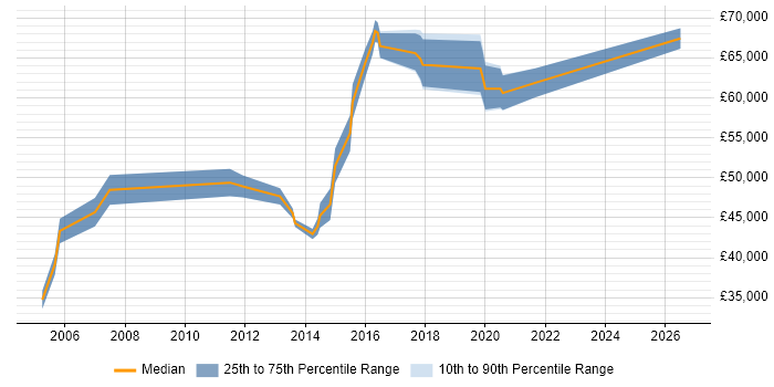 Salary distribution trend for Senior Network Manager job vacancies in the West Midlands