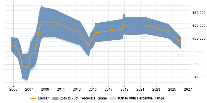 Salary distribution trend for Senior Oracle Consultant job vacancies in the West Midlands