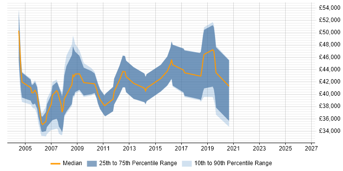 Salary distribution trend for Senior Oracle Developer job vacancies in the West Midlands