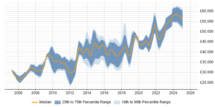 Salary distribution trend for Senior PHP Developer job vacancies in the West Midlands