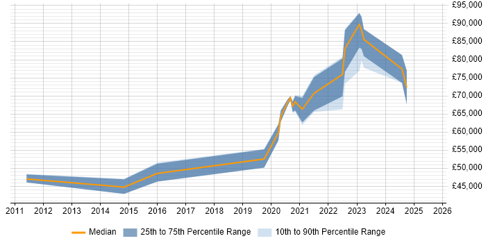 Salary distribution trend for Senior Platform Engineer job vacancies in the West Midlands
