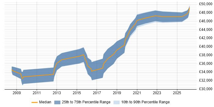 Salary distribution trend for Senior PMO Analyst job vacancies in the West Midlands