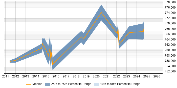 Salary distribution trend for Senior PMO Manager job vacancies in the West Midlands