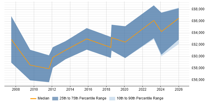 Salary distribution trend for Senior Portfolio Manager job vacancies in the West Midlands