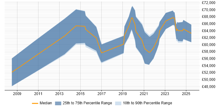 Salary distribution trend for Senior Product Manager job vacancies in the West Midlands