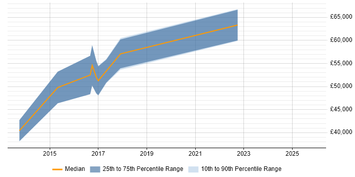 Salary distribution trend for Senior Product Owner job vacancies in the West Midlands