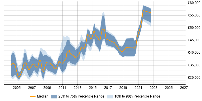 Salary distribution trend for Senior Programmer job vacancies in the West Midlands