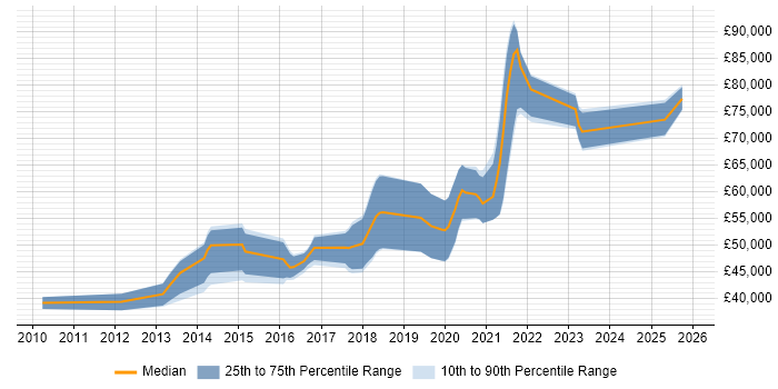 Salary distribution trend for Senior Python Developer job vacancies in the West Midlands