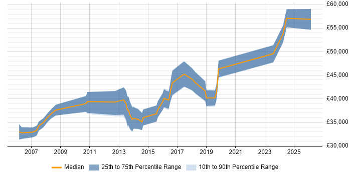 Salary distribution trend for Senior QA Analyst job vacancies in the West Midlands