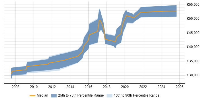 Salary distribution trend for Senior QA Engineer job vacancies in the West Midlands